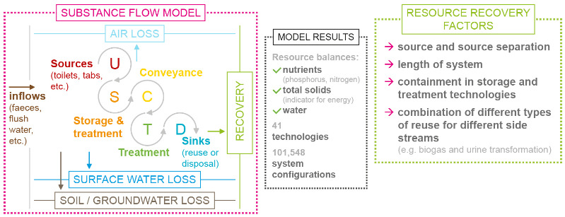 Tools for the generation of sanitation systems considering novel technology  options and for the quantification of nutrient, water, and total solid  balances at the scale of an urban setting - Page 2 