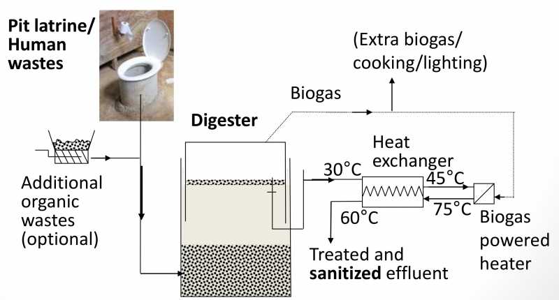 ADPL (Anaerobic Digestion Pasteurization Latrine) Duke Biogas toilet (Duke  University, USA) - testing in Kenya, India and the Philippines - SuSanA  Forum